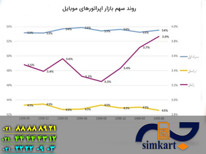 سیم کارت دائمی همراه اول 0912