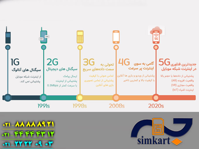 اینترنت همراه اول نسل دوم تا نسل پنجم 5G با سرعت بالا