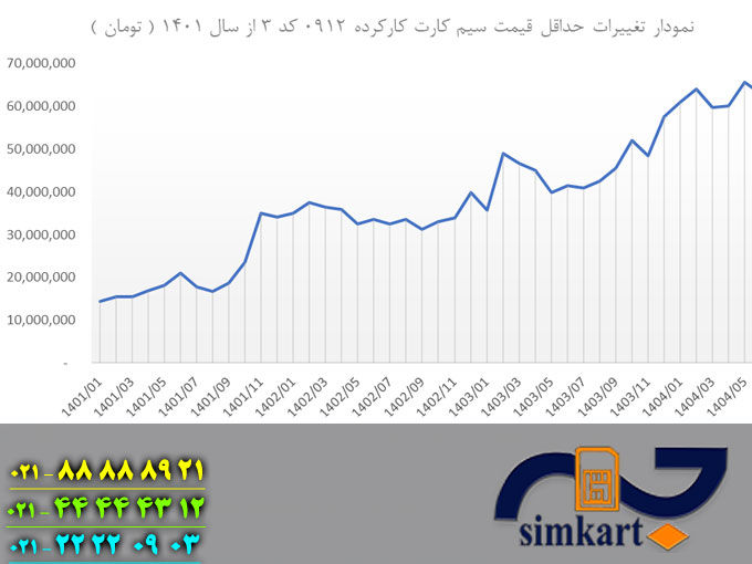 تغییرات قیمت سیم کارت کد 3