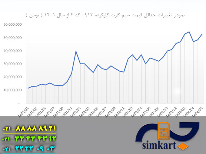 تغییرات قیمت کد 4
